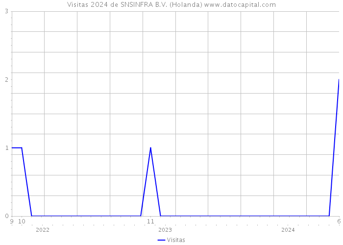 Visitas 2024 de SNSINFRA B.V. (Holanda) 