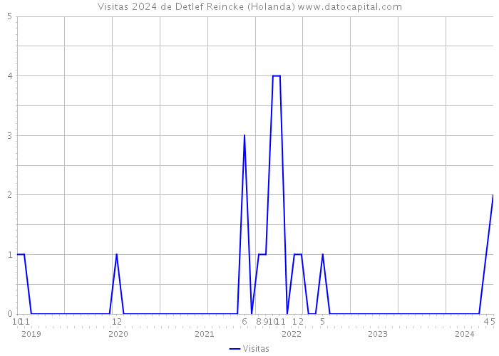 Visitas 2024 de Detlef Reincke (Holanda) 