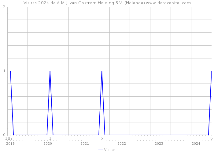 Visitas 2024 de A.M.J. van Oostrom Holding B.V. (Holanda) 