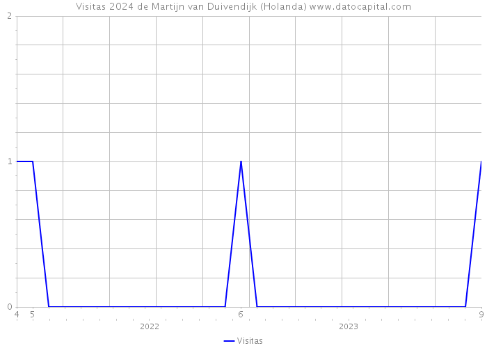 Visitas 2024 de Martijn van Duivendijk (Holanda) 