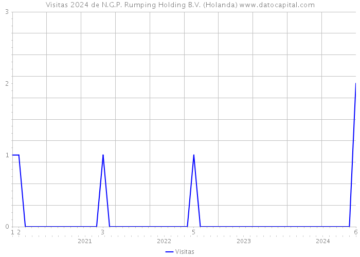 Visitas 2024 de N.G.P. Rumping Holding B.V. (Holanda) 