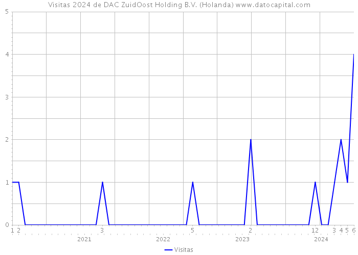 Visitas 2024 de DAC ZuidOost Holding B.V. (Holanda) 