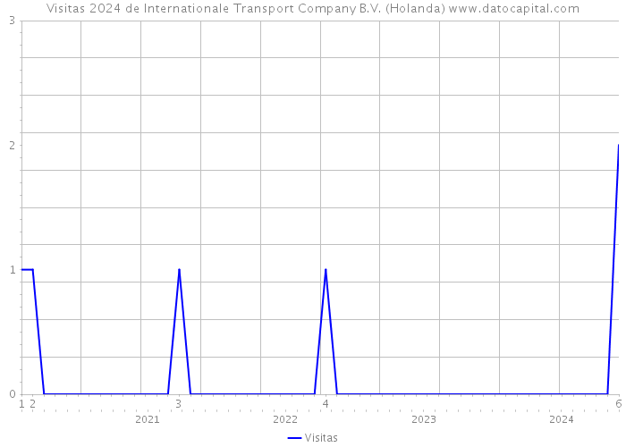 Visitas 2024 de Internationale Transport Company B.V. (Holanda) 