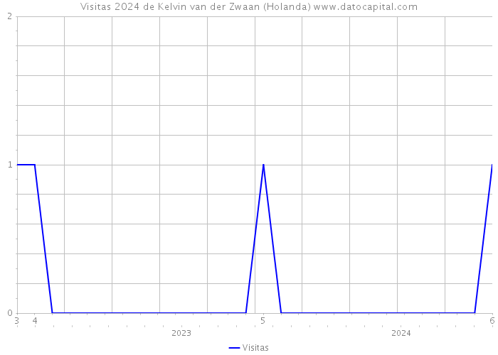 Visitas 2024 de Kelvin van der Zwaan (Holanda) 