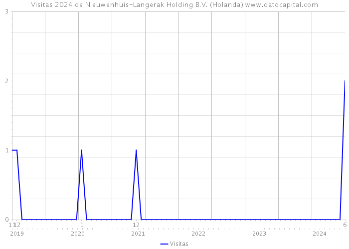 Visitas 2024 de Nieuwenhuis-Langerak Holding B.V. (Holanda) 