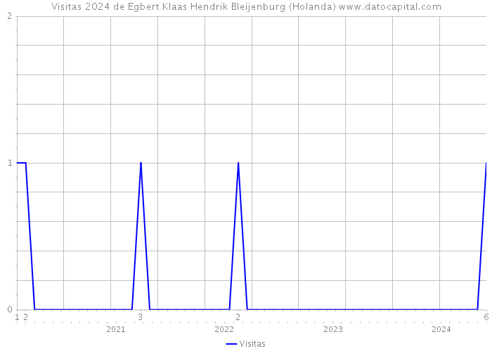 Visitas 2024 de Egbert Klaas Hendrik Bleijenburg (Holanda) 