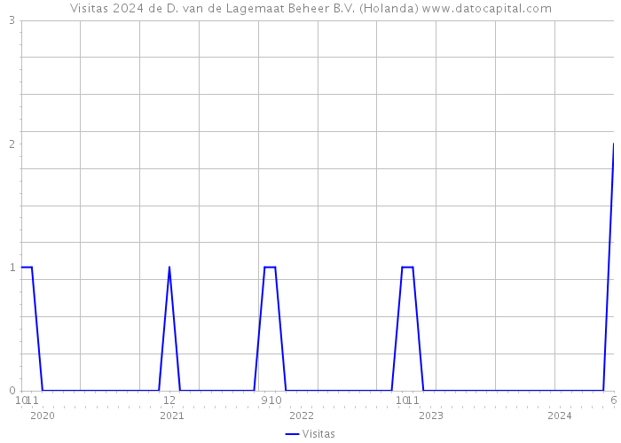 Visitas 2024 de D. van de Lagemaat Beheer B.V. (Holanda) 