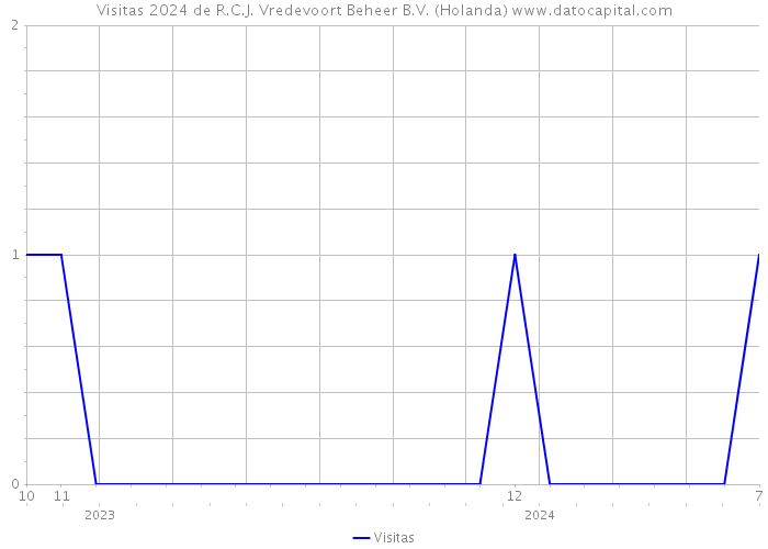 Visitas 2024 de R.C.J. Vredevoort Beheer B.V. (Holanda) 