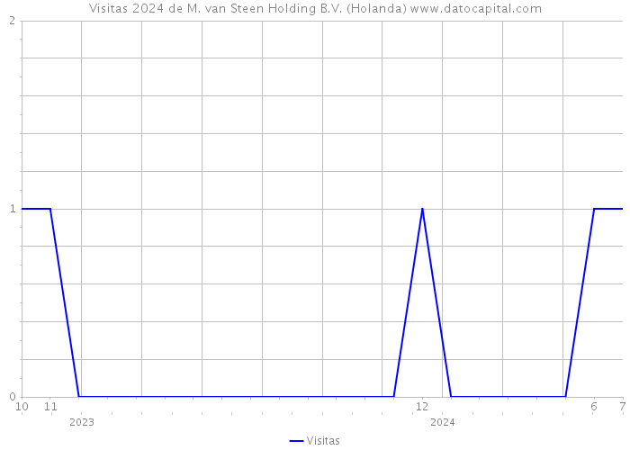 Visitas 2024 de M. van Steen Holding B.V. (Holanda) 