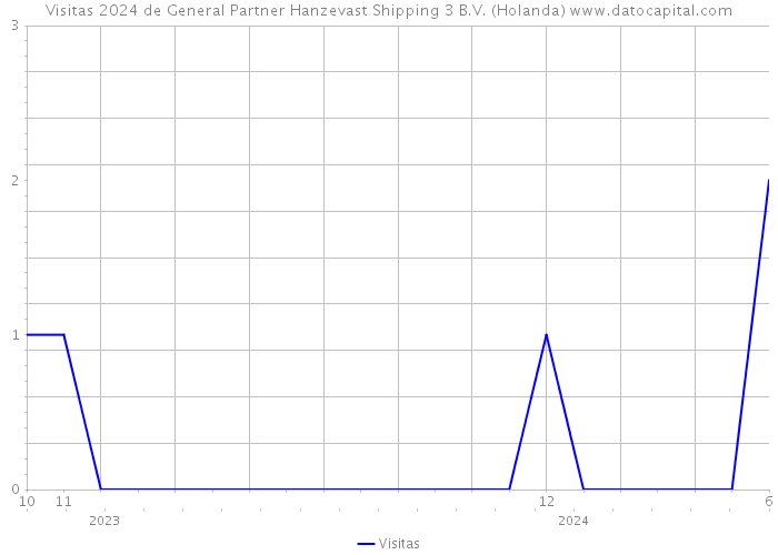 Visitas 2024 de General Partner Hanzevast Shipping 3 B.V. (Holanda) 