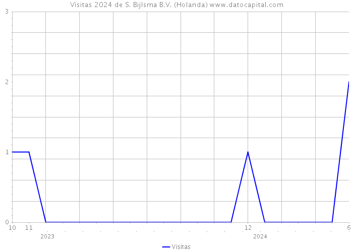 Visitas 2024 de S. Bijlsma B.V. (Holanda) 