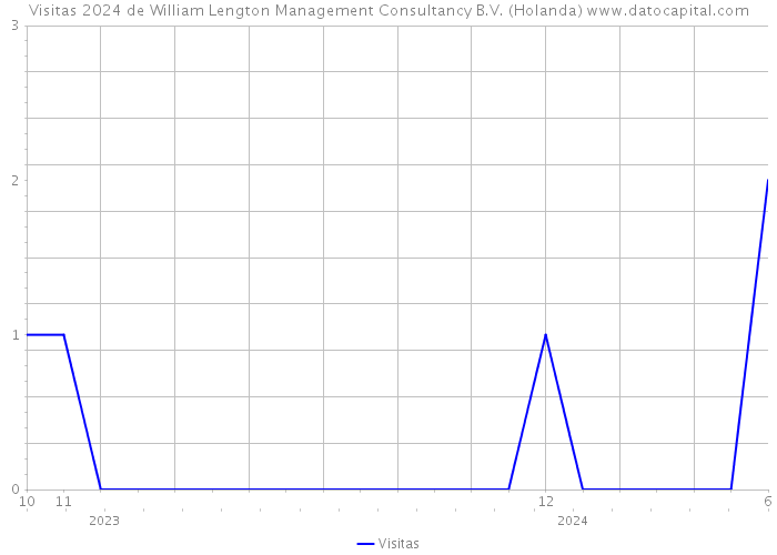 Visitas 2024 de William Lengton Management Consultancy B.V. (Holanda) 