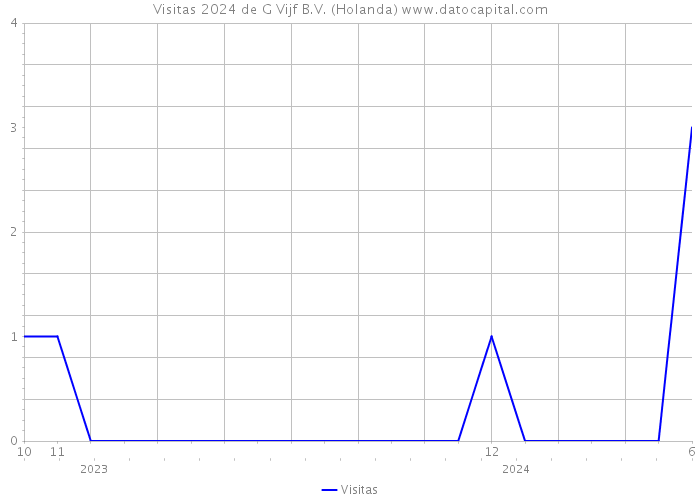 Visitas 2024 de G Vijf B.V. (Holanda) 