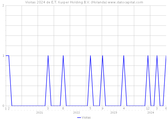 Visitas 2024 de E.T. Kuiper Holding B.V. (Holanda) 