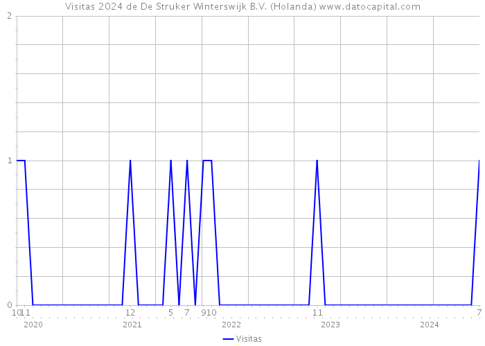 Visitas 2024 de De Struker Winterswijk B.V. (Holanda) 
