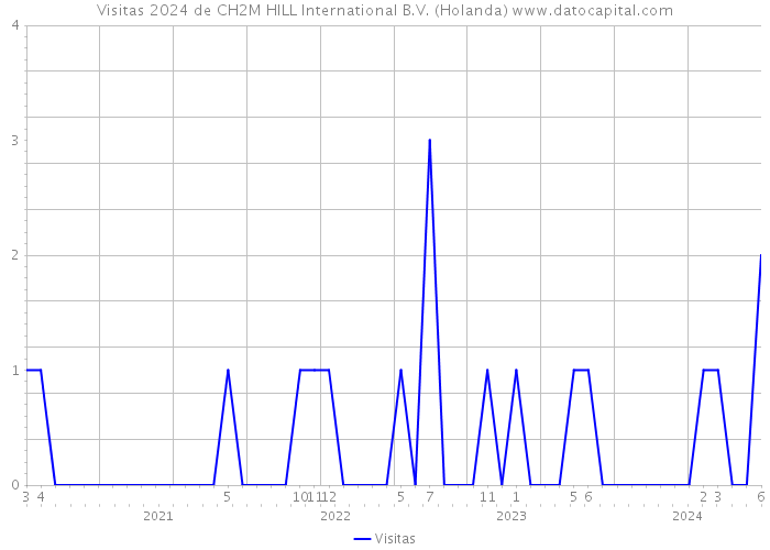 Visitas 2024 de CH2M HILL International B.V. (Holanda) 