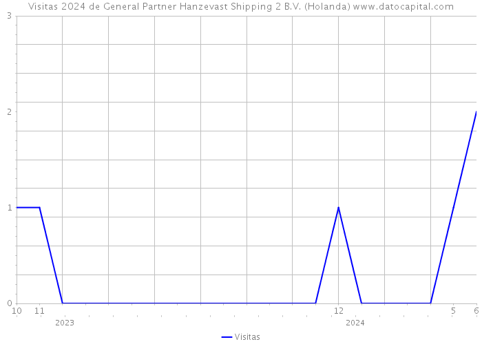 Visitas 2024 de General Partner Hanzevast Shipping 2 B.V. (Holanda) 