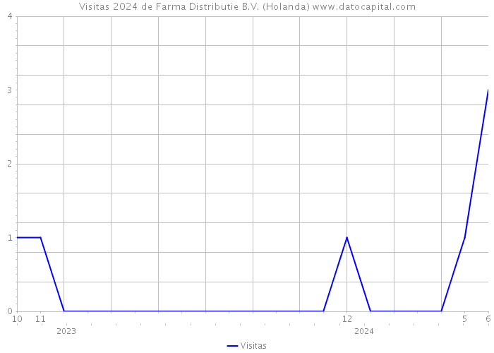 Visitas 2024 de Farma Distributie B.V. (Holanda) 