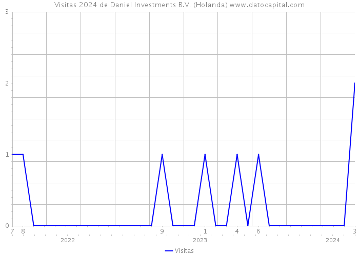 Visitas 2024 de Daniel Investments B.V. (Holanda) 