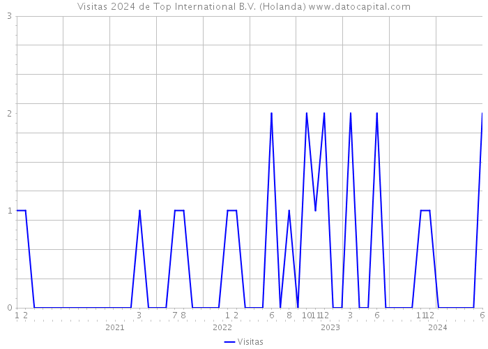 Visitas 2024 de Top International B.V. (Holanda) 