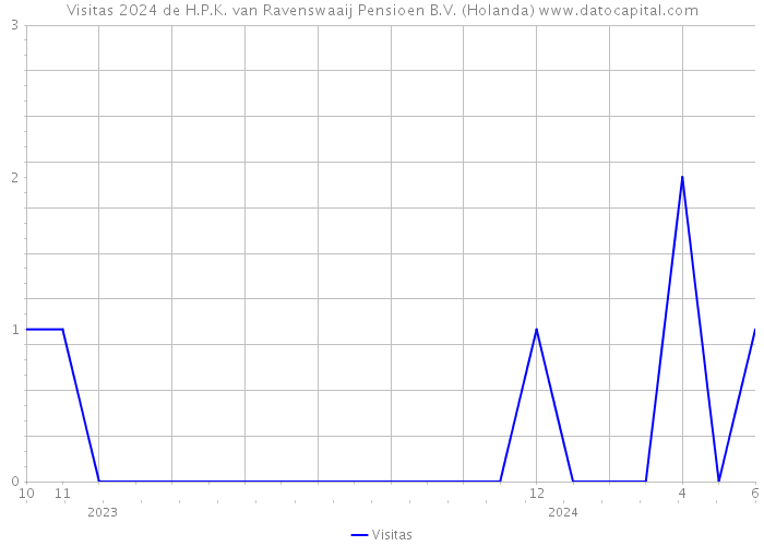 Visitas 2024 de H.P.K. van Ravenswaaij Pensioen B.V. (Holanda) 