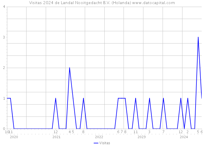 Visitas 2024 de Landal Nooitgedacht B.V. (Holanda) 