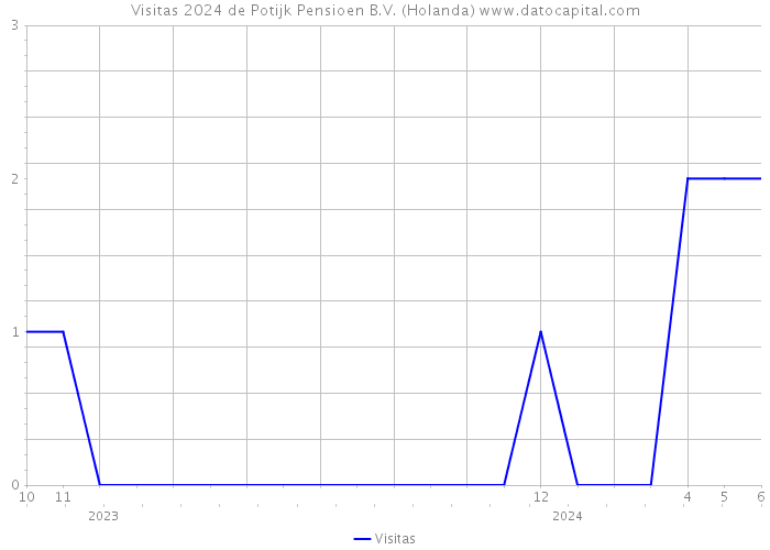 Visitas 2024 de Potijk Pensioen B.V. (Holanda) 