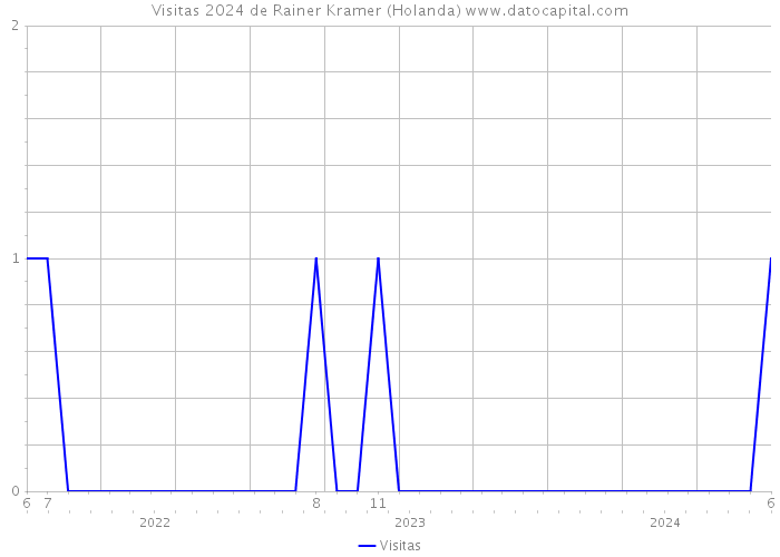 Visitas 2024 de Rainer Kramer (Holanda) 