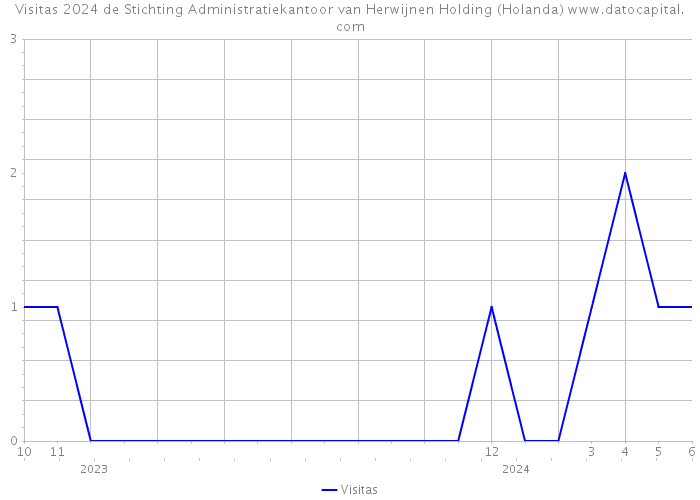 Visitas 2024 de Stichting Administratiekantoor van Herwijnen Holding (Holanda) 