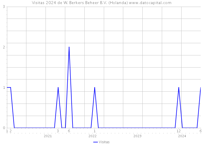 Visitas 2024 de W. Berkers Beheer B.V. (Holanda) 