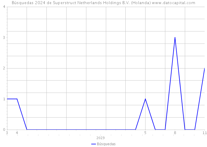Búsquedas 2024 de Superstruct Netherlands Holdings B.V. (Holanda) 