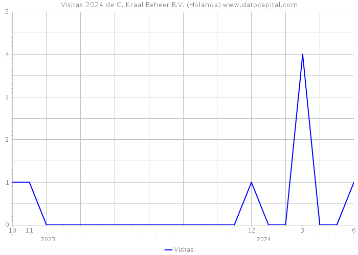 Visitas 2024 de G. Kraal Beheer B.V. (Holanda) 