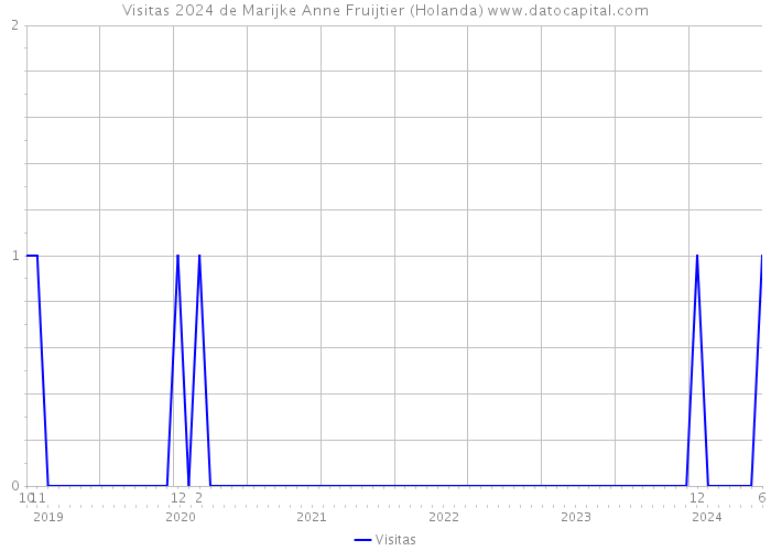 Visitas 2024 de Marijke Anne Fruijtier (Holanda) 