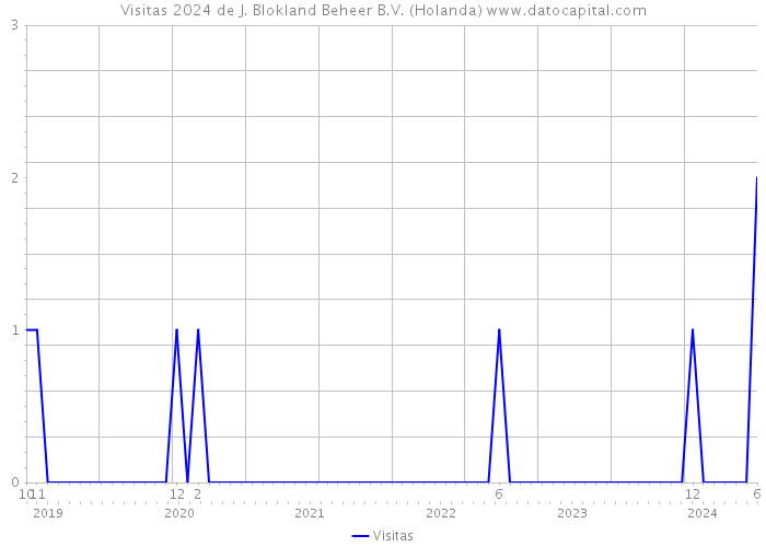 Visitas 2024 de J. Blokland Beheer B.V. (Holanda) 