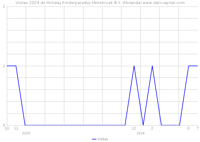 Visitas 2024 de Holiday Kinderparadijs Hensbroek B.V. (Holanda) 