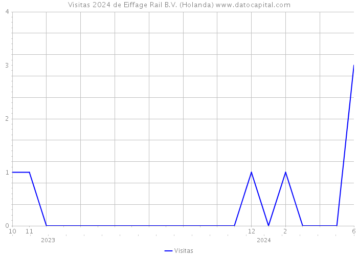 Visitas 2024 de Eiffage Rail B.V. (Holanda) 