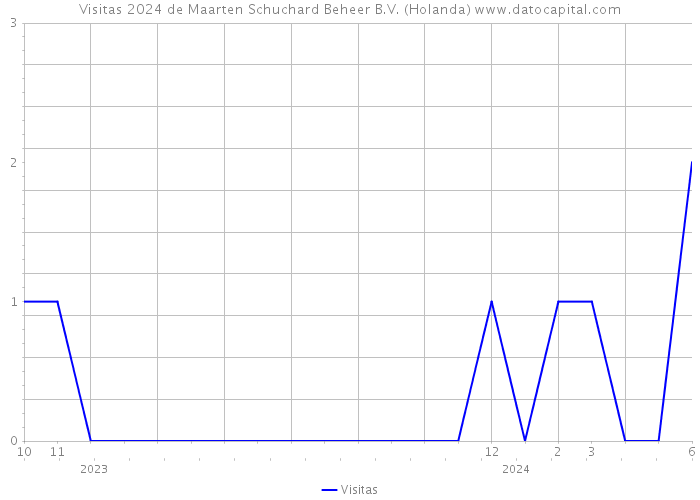 Visitas 2024 de Maarten Schuchard Beheer B.V. (Holanda) 