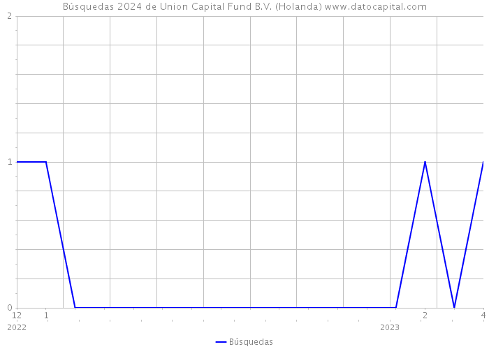 Búsquedas 2024 de Union Capital Fund B.V. (Holanda) 