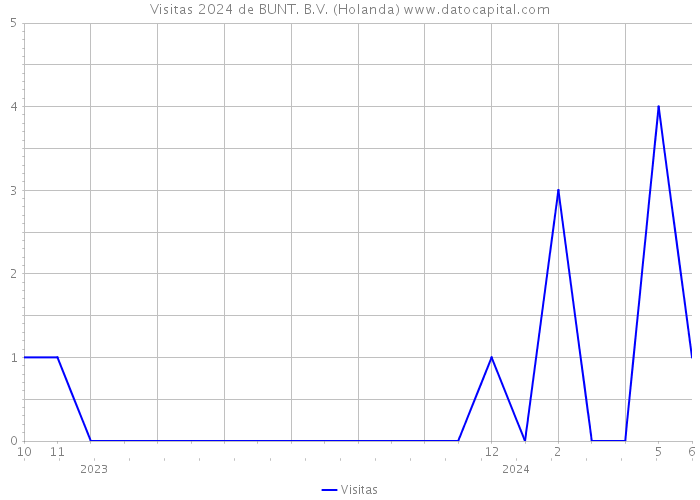 Visitas 2024 de BUNT. B.V. (Holanda) 