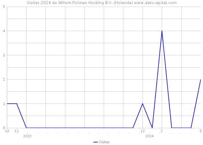 Visitas 2024 de Willem Polman Holding B.V. (Holanda) 