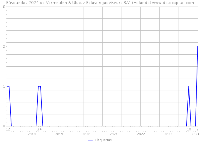 Búsquedas 2024 de Vermeulen & Ulutuz Belastingadviseurs B.V. (Holanda) 