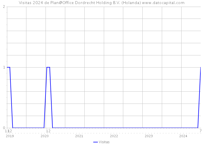 Visitas 2024 de Plan@Office Dordrecht Holding B.V. (Holanda) 