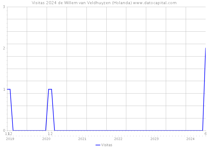 Visitas 2024 de Willem van Veldhuyzen (Holanda) 