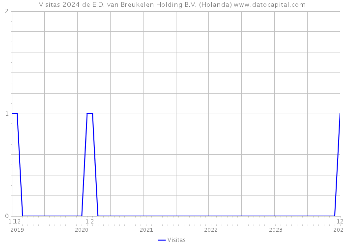 Visitas 2024 de E.D. van Breukelen Holding B.V. (Holanda) 
