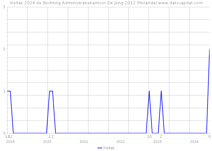 Visitas 2024 de Stichting Administratiekantoor De Jong 2012 (Holanda) 