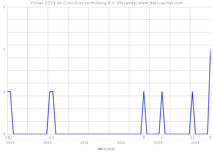 Visitas 2024 de ConoScenza Holding B.V. (Holanda) 