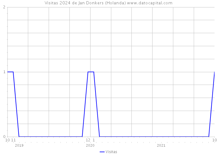 Visitas 2024 de Jan Donkers (Holanda) 