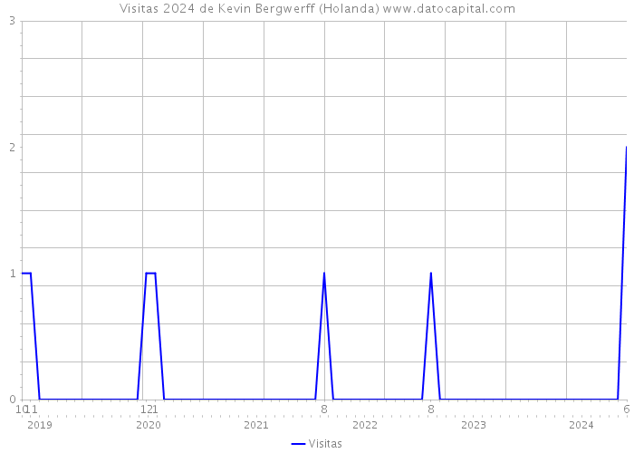 Visitas 2024 de Kevin Bergwerff (Holanda) 