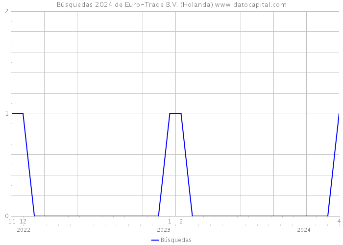 Búsquedas 2024 de Euro-Trade B.V. (Holanda) 