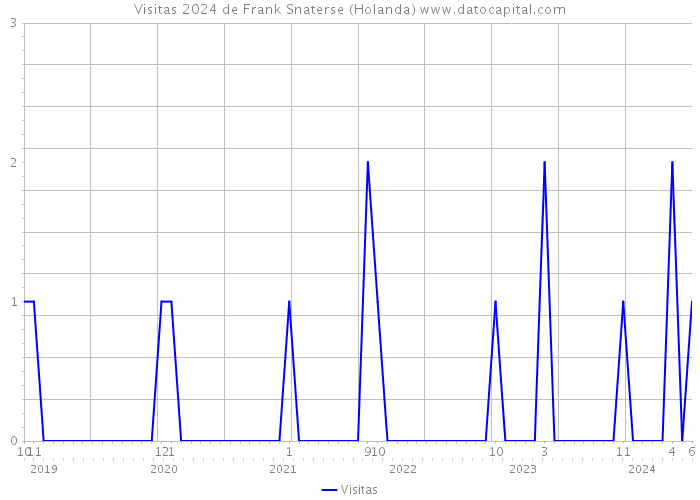 Visitas 2024 de Frank Snaterse (Holanda) 